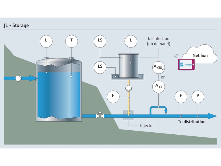 Water storage process map