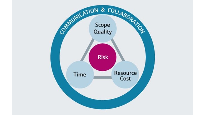 Important elements of project management in chemical engineering