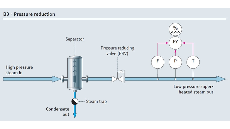 Pressure reduction utility steam process map