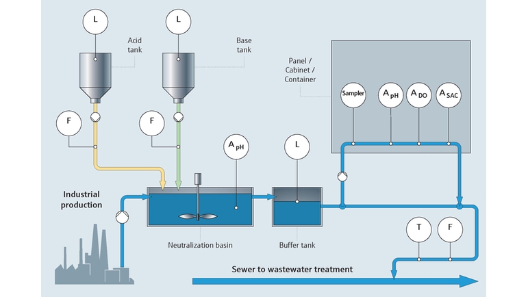 Process map: Monitoring industrial process and wastewater