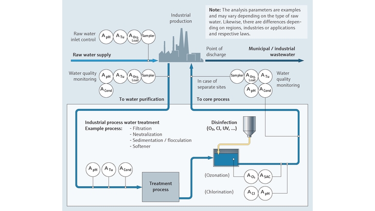 Monitoring of industrial process water quality in Mining and Metal industries