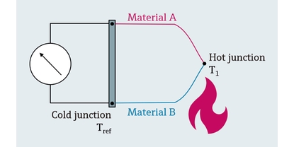 TC measuring principle illustrated